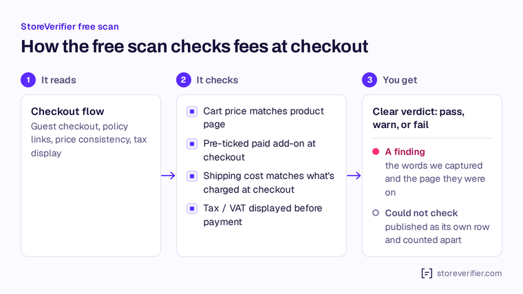 Diagram: the free scan walks your checkout and checks that the cart price matches the product page, that no paid add-on is ticked by default, that shipping charged matches what the store promises, and that tax is shown before payment
