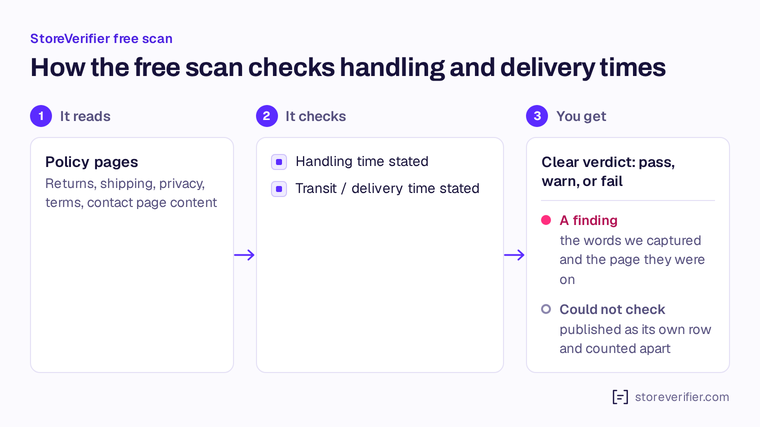 Diagram: the free scan reads your policy pages and checks that your shipping policy states a handling time and a transit or delivery time, then reports each check