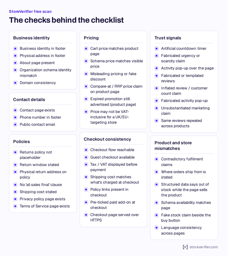 Diagram: the checks the free scan runs, grouped by area: business identity, contact details, policies, pricing, checkout consistency, trust signals, and product and store mismatches