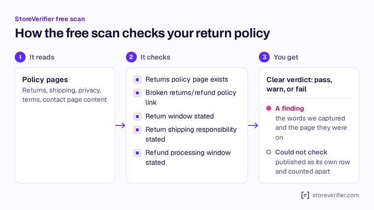 Diagram: the free scan reads your policy pages, checks that a returns page exists and its link works, and that it states the return window, who pays return shipping and when refunds are paid, then reports each check