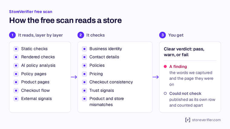 Diagram: the free scan reads a store’s public pages layer by layer, checks each area of the misrepresentation policy, and reports a pass, warn or fail with the words and page behind each finding